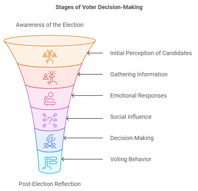 Stages of voter decision-making funnel, illustrating key phases from election awareness to post-election reflection.