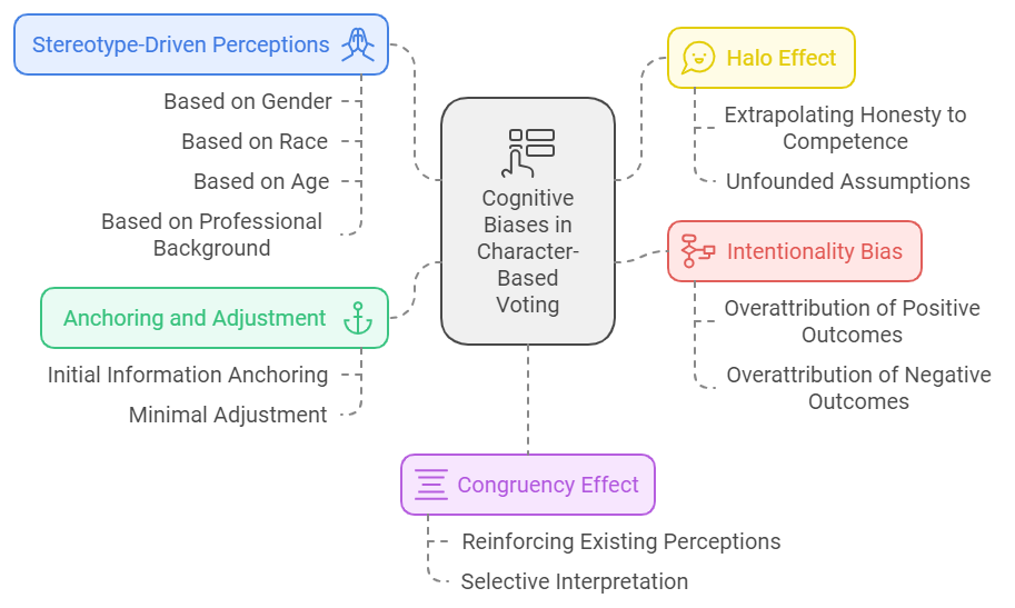 Diagram showing cognitive biases in character-based voting, including halo effect, intentionality bias, and stereotyping.