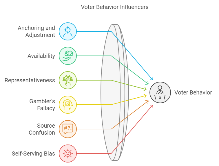 Diagram of voter behavior influencers, such as anchoring, availability, representativeness, and gambler’s fallacy.