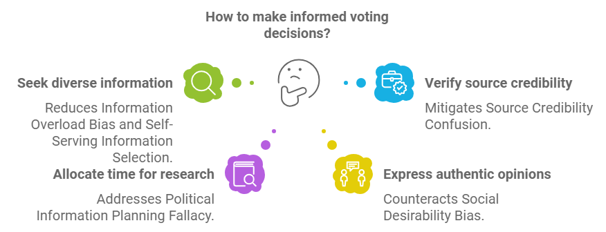 Diagram showing strategies for making informed voting decisions, including seeking diverse information and verifying source credibility.