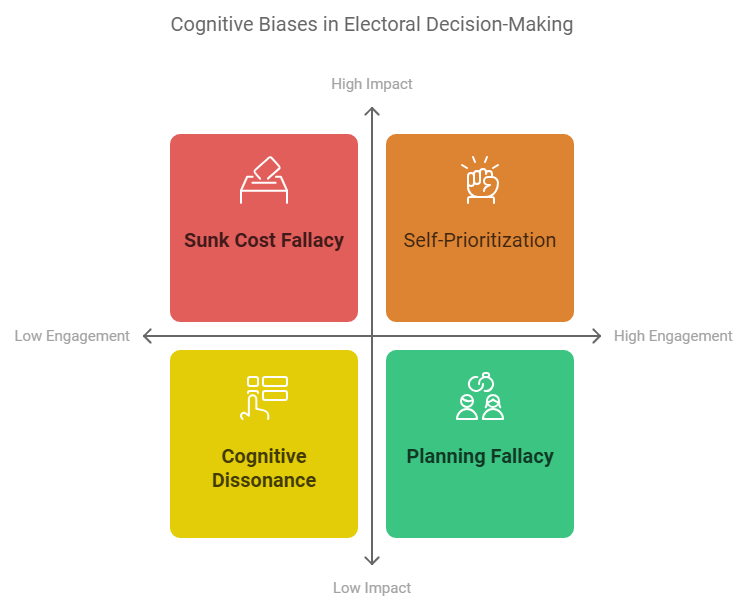 Matrix of high-impact and low-impact cognitive biases in electoral decision-making, including sunk cost fallacy and planning fallacy.