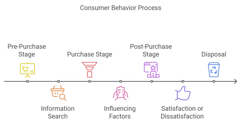 Timeline of the consumer behavior process from pre-purchase research to post-purchase satisfaction or dissatisfaction.