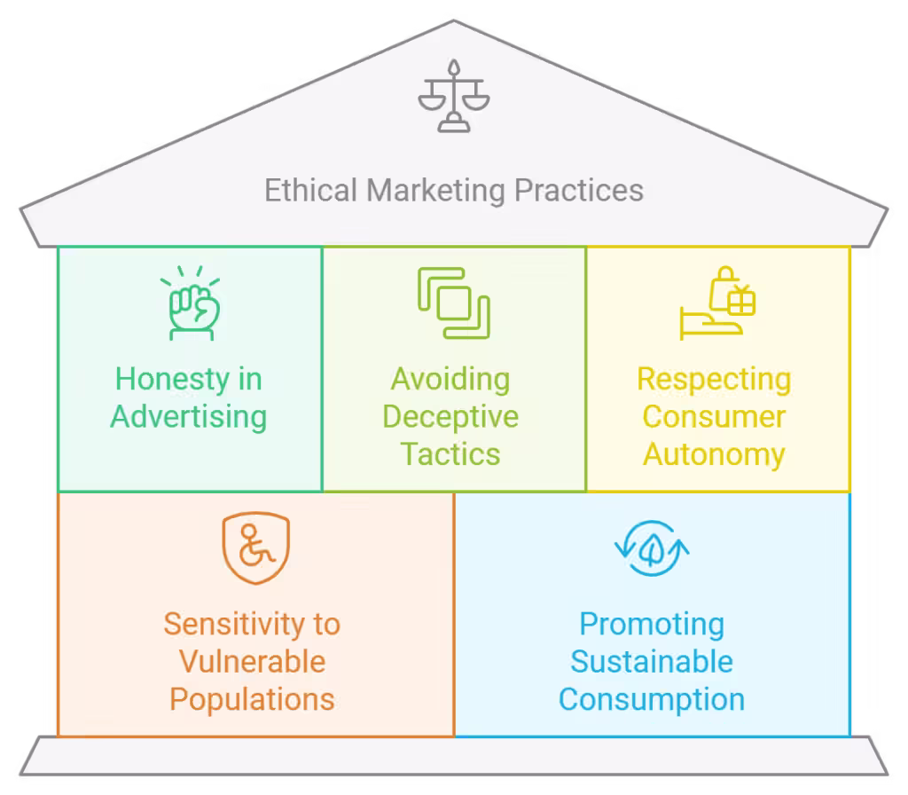 Diagram illustrating key ethical practices like honesty, consumer autonomy, and sensitivity to vulnerable populations.