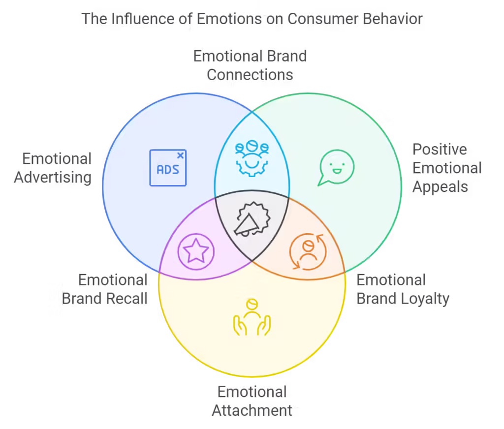 Venn diagram highlighting how emotional brand connections influence consumer loyalty and behavior.